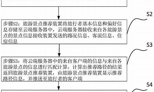 旅游路线推荐系统的设计与实现_旅游线路推荐的重要性